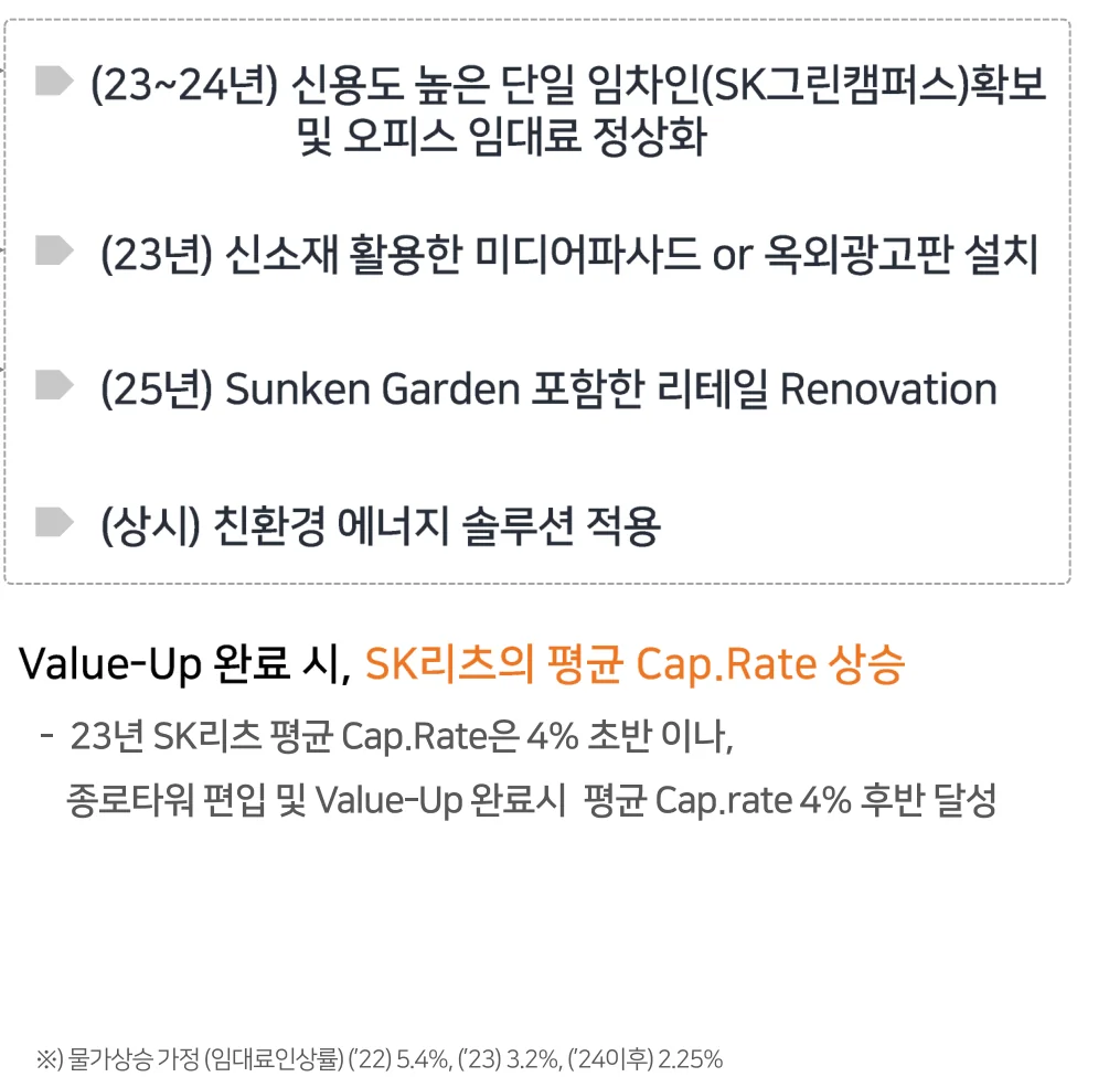 SK리츠 2022년 10월 IR 자료 11쪽 발췌. (23~24년) 신용도 높은 단일 임차인(SK그린캠퍼스) 확보 및 오피스 임대료 정상화, (23년) 미디어파사드 또는 옥외광고판 설치, (25년) 선큰가든 포함 리테일 리노베이션, (상시) 친환경 에너지 솔루션 적용, Value-Up 완료 시 평균 Cap rate 4% 후반 달성