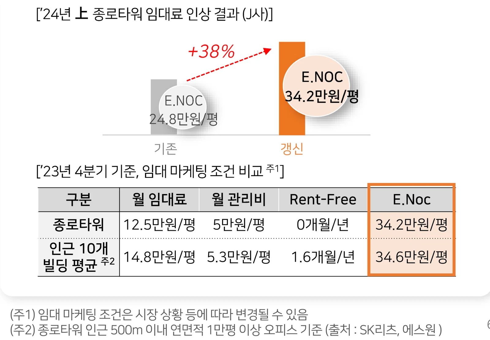 SK리츠 2024년 6월 IR 자료 6쪽. 2024년 상반기 종로타워 임대료 인상 결과 E.NOC 3.3㎡당 24.8만원에서 34.2만원으로 38% 인상, 2023년 4분기 기준 임대 마케팅 조건 비교에서 종로타워 E.NOC 34.2만원, 인근 10개 빌딩 평균 34.6만원(출처 SK리츠, 에스원)