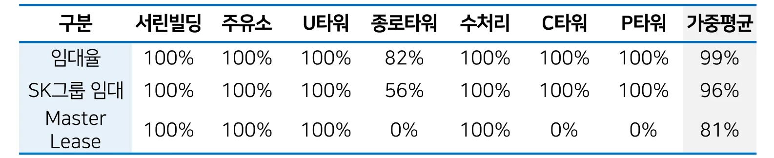 SK리츠 2026년 8월 IR 자료 9쪽 자산별 임대현황 표. 종로타워 임대율 82%, SK그룹 임대 56%. 나머지 6개 자산은 임대율 100%, 7개 자산 가중평균 임대율 99%